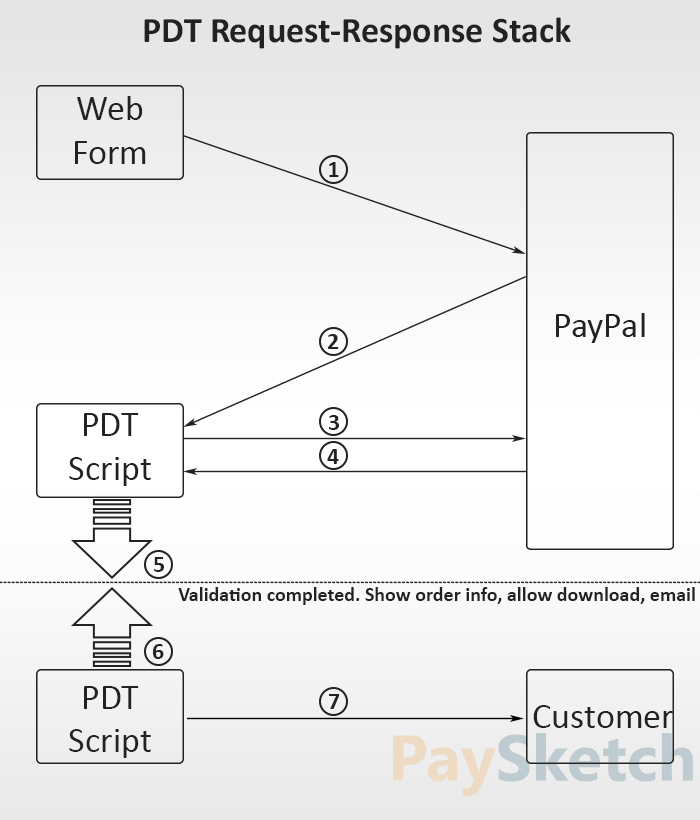 PayPal PDT Process